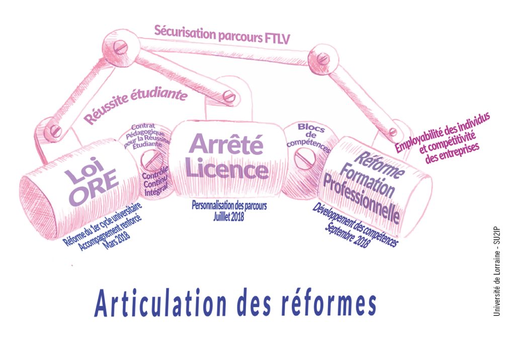 Articulation des réformes de la formation professionnelle